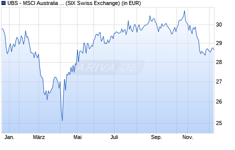 Performance des UBS - MSCI Australia UCITS ETF (hedged to CHF) A-acc (WKN A140DW, ISIN IE00BX7RS779)
