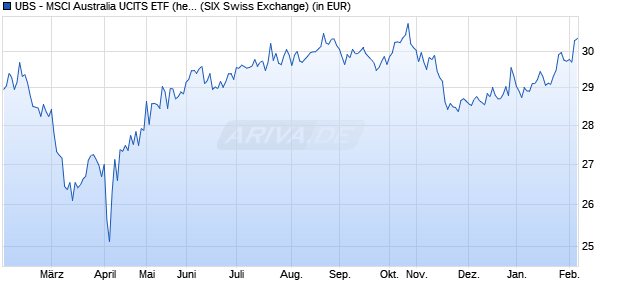 Performance des UBS - MSCI Australia UCITS ETF (hedged to CHF) A-acc (WKN A140DW, ISIN IE00BX7RS779)