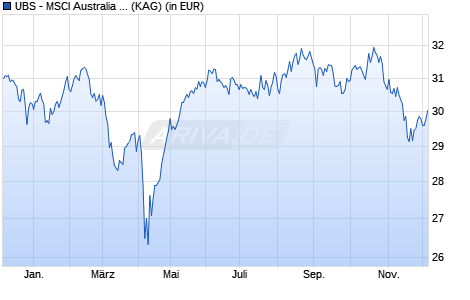 Performance des UBS - MSCI Australia UCITS ETF (hedged to GBP) A-acc (WKN A140D0, ISIN IE00BXDZNQ90)
