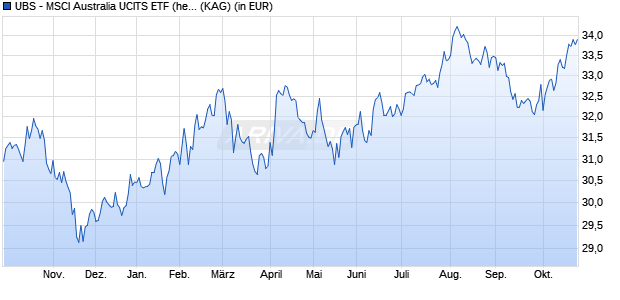 Performance des UBS - MSCI Australia UCITS ETF (hedged to GBP) A-acc (WKN A140D0, ISIN IE00BXDZNQ90)