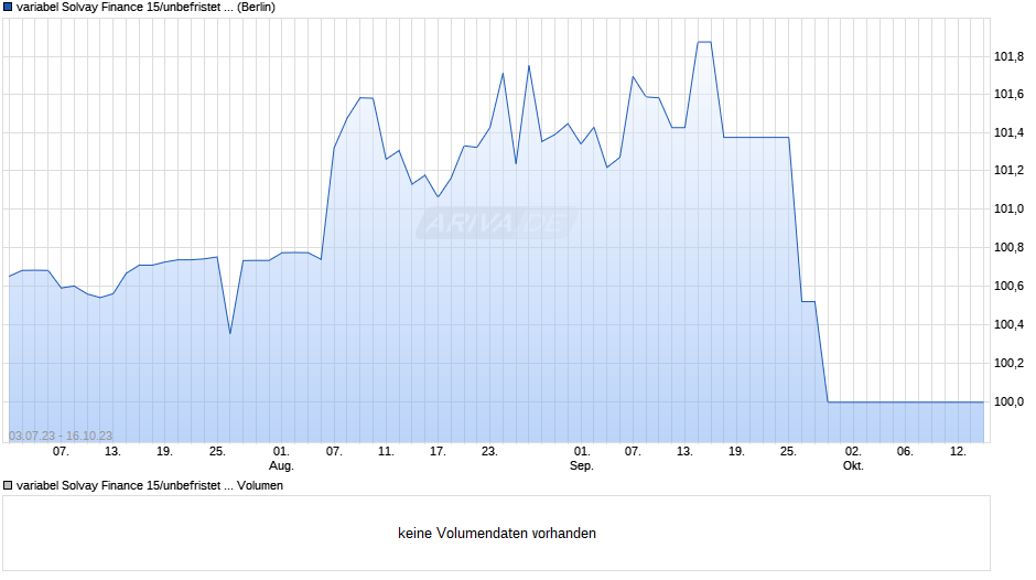 variabel Solvay Finance 15/unbefristet auf 5J EUR Swap Chart