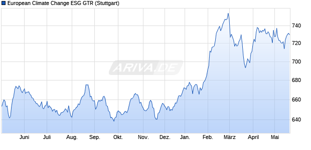 European Climate Change ESG GTR Chart