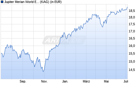 Performance des Jupiter Merian World Equity Fund L EUR Hedged Acc (WKN A0PC0R, ISIN IE00B2899S33)