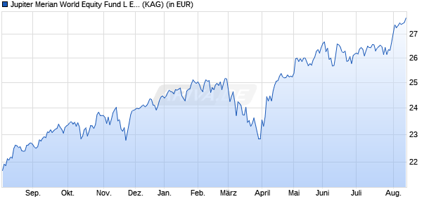 Performance des Jupiter Merian World Equity Fund L EUR Hedged Acc (WKN A0PC0R, ISIN IE00B2899S33)