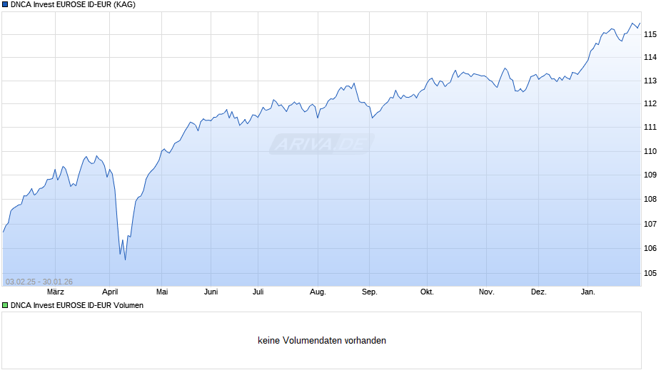 DNCA Invest EUROSE ID-EUR Chart