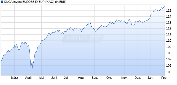Performance des DNCA Invest EUROSE ID-EUR (WKN A143JT, ISIN LU1253057175)
