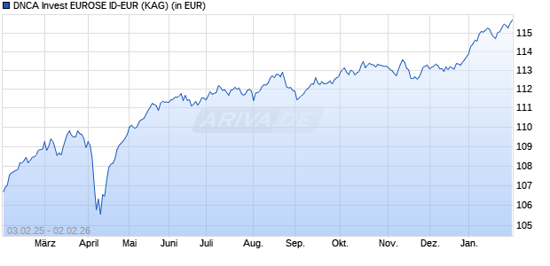 Performance des DNCA Invest EUROSE ID-EUR (WKN A143JT, ISIN LU1253057175)