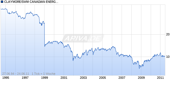 CLAYMORE/SWM CANADIAN ENERGY INCOME INTR Chart