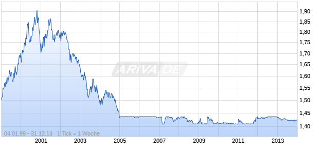 LVL/EUR (Lettische Lats / Euro) Chart