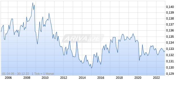HRK/EUR (Kroatische Kuna / Euro) Chart