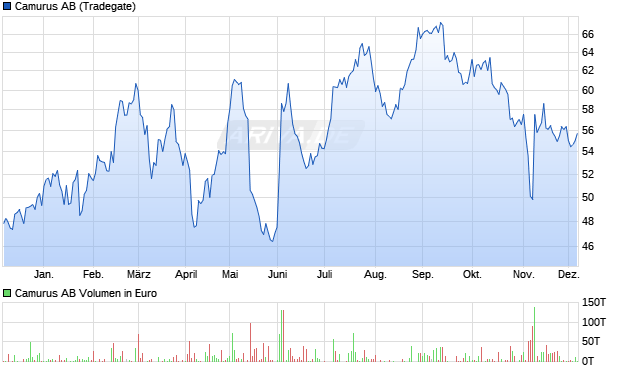 Camurus Aktie Chart