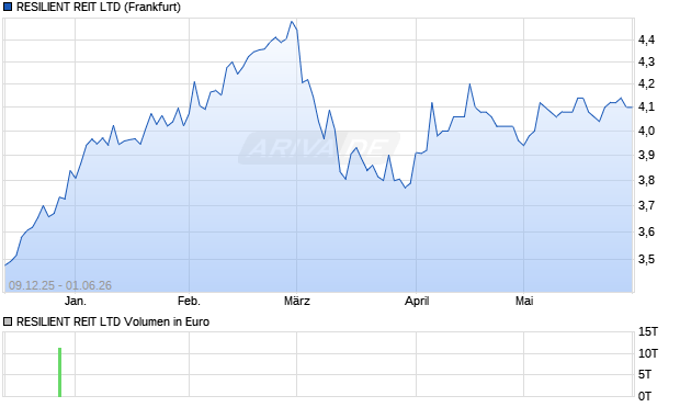 RESILIENT REIT Aktie Chart