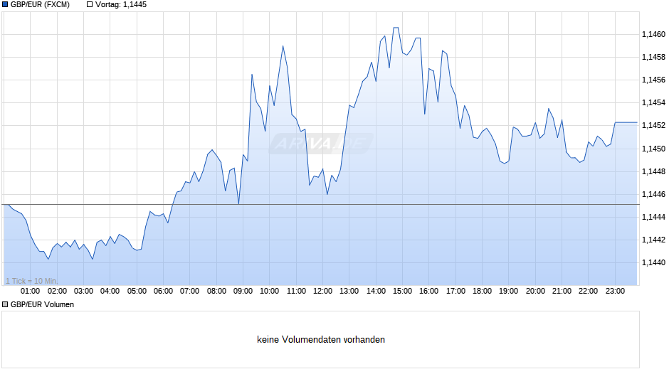 GBP/EUR (Britische Pfund / Euro) Chart