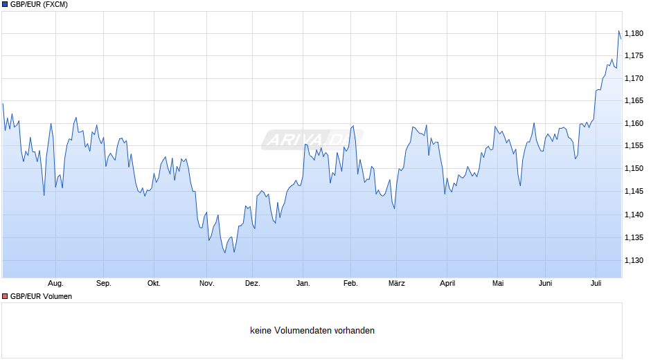 GBP/EUR (Britische Pfund / Euro) Chart