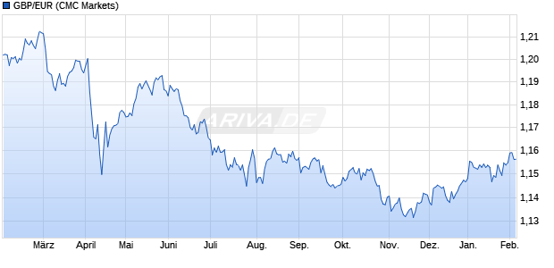GBP/EUR (Britische Pfund / Euro) W&auml;hrung Chart