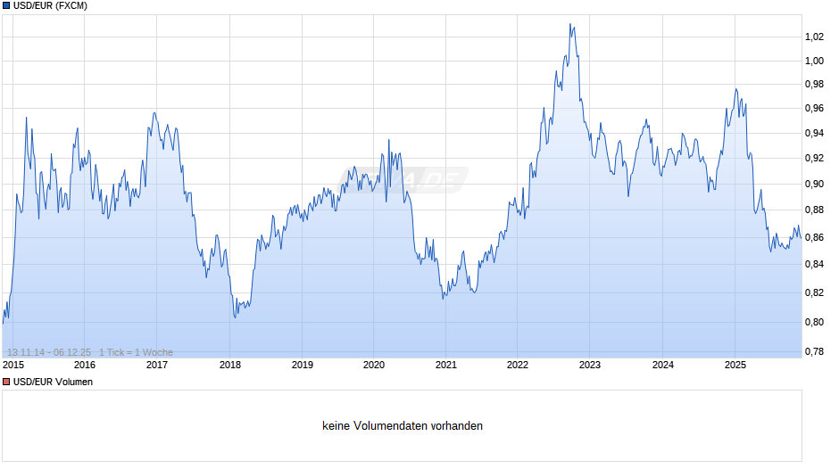 USD/EUR (US-Dollar / Euro) Chart