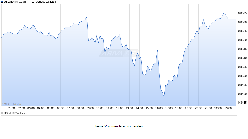 USD/EUR (US-Dollar / Euro) Chart