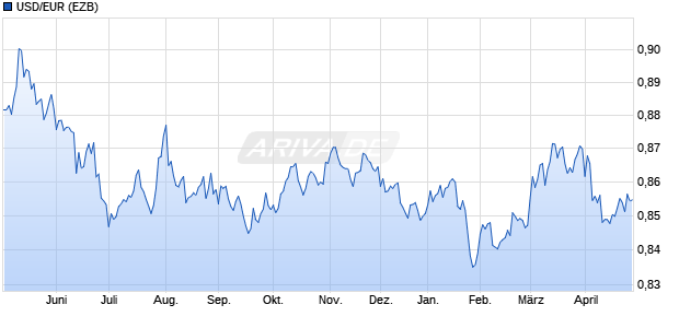 USD/EUR (US-Dollar / Euro) W&auml;hrung Chart