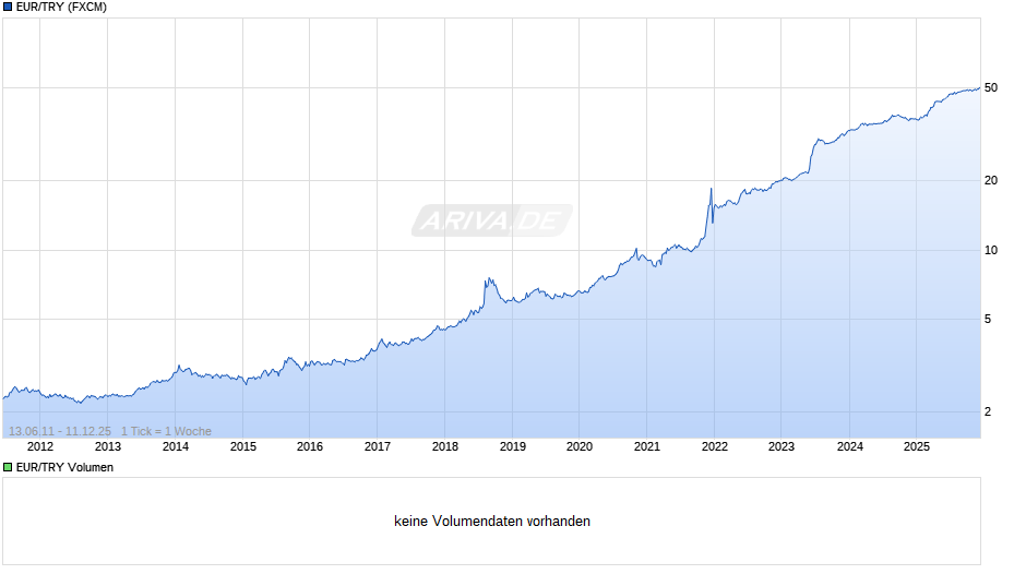 EUR/TRY (Euro / Türkische Lira) Chart