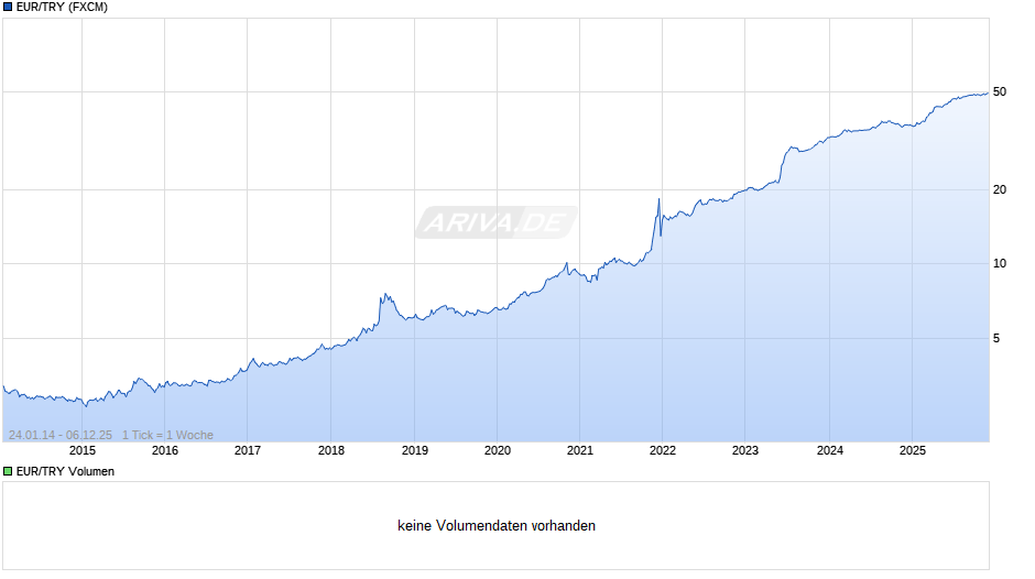 EUR/TRY (Euro / Türkische Lira) Chart