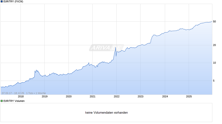 EUR/TRY (Euro / Türkische Lira) Chart