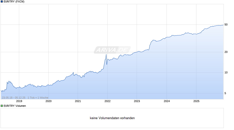 EUR/TRY (Euro / Türkische Lira) Chart