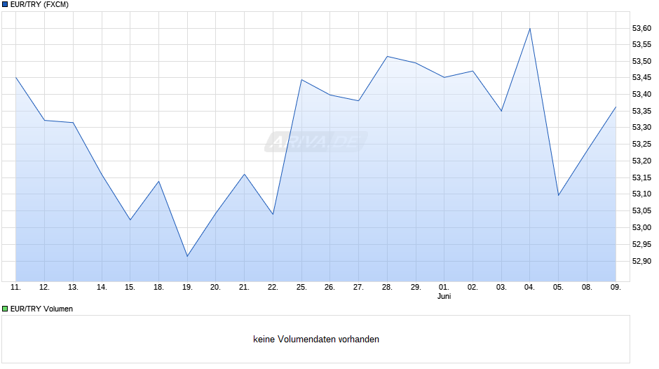 EUR/TRY (Euro / Türkische Lira) Chart