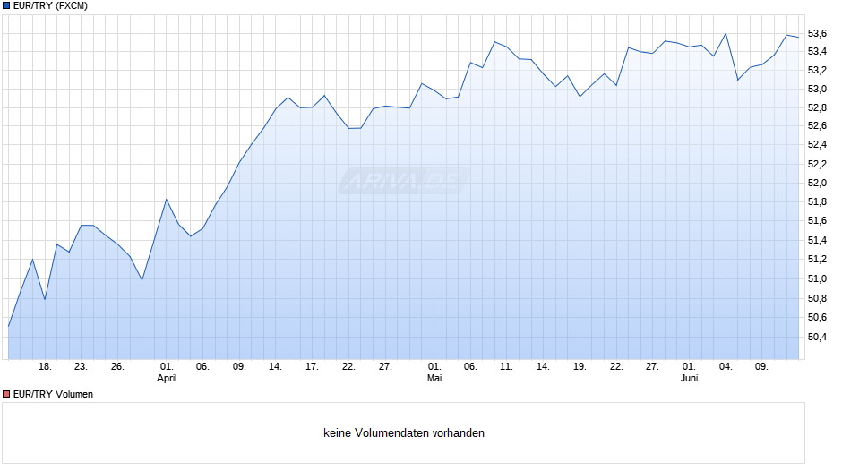 EUR/TRY (Euro / Türkische Lira) Chart
