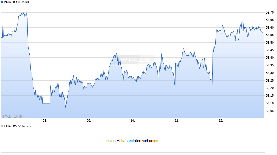 EUR/TRY (Euro / Türkische Lira) Chart