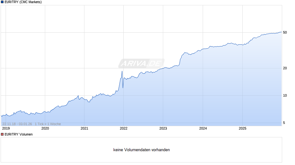 EUR/TRY (Euro / Türkische Lira) Chart