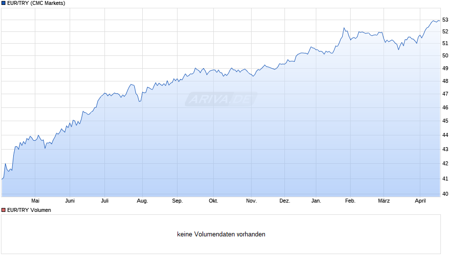 EUR/TRY (Euro / Türkische Lira) Chart