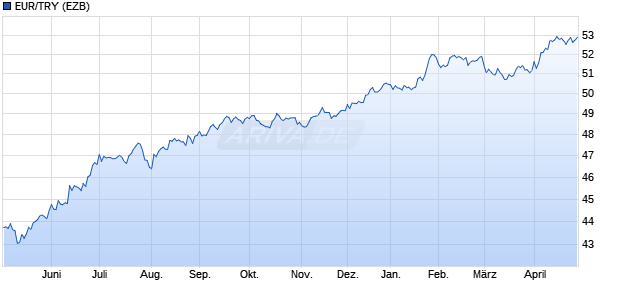 EUR/TRY (Euro / T&uuml;rkische Lira) W&auml;hrung Chart