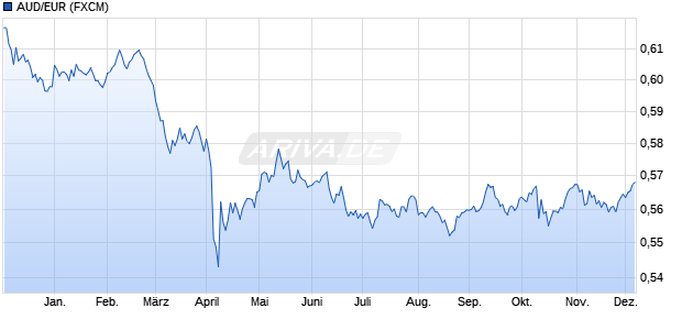 AUD/EUR (Australischer Dollar / Euro) Währung Chart