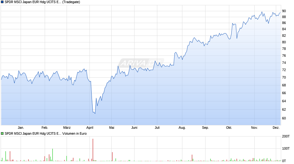 SPDR MSCI Japan EUR Hdg UCITS ETF Chart