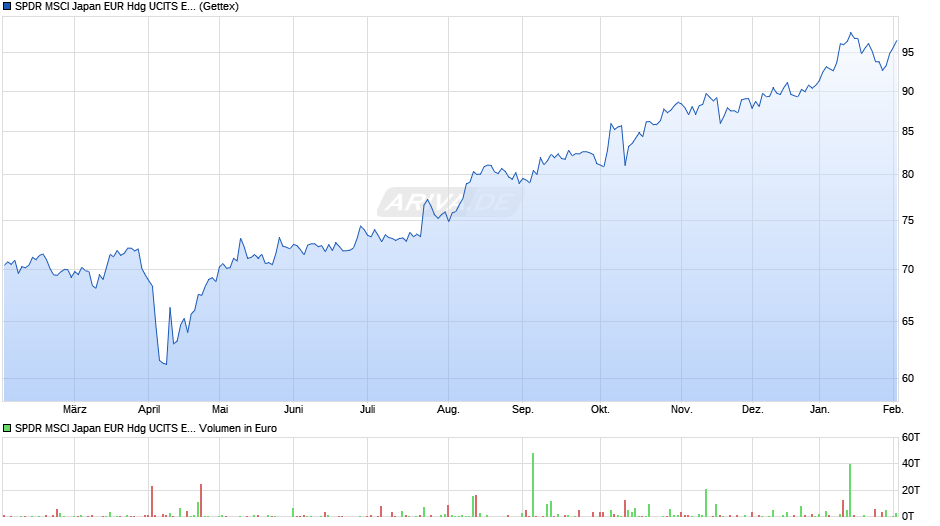 SPDR MSCI Japan EUR Hdg UCITS ETF Chart