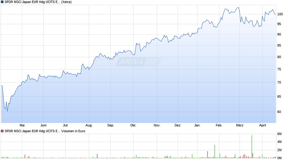 SPDR MSCI Japan EUR Hdg UCITS ETF Chart