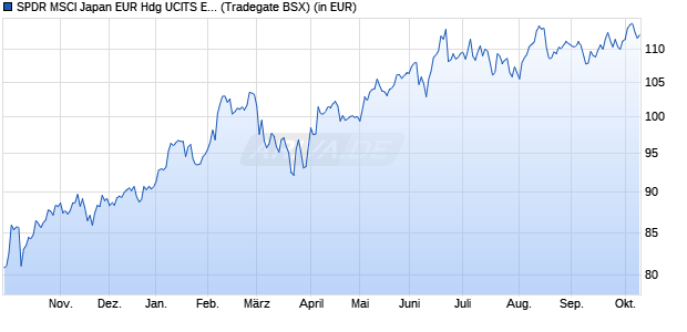 Performance des SPDR MSCI Japan EUR Hdg UCITS ETF (WKN A143DB, ISIN IE00BZ0G8C04)