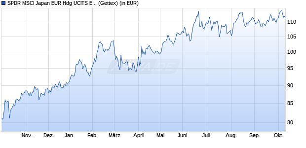 Performance des SPDR MSCI Japan EUR Hdg UCITS ETF (WKN A143DB, ISIN IE00BZ0G8C04)