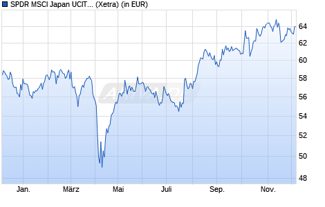 Performance des SPDR MSCI Japan UCITS ETF (WKN A143DA, ISIN IE00BZ0G8B96)