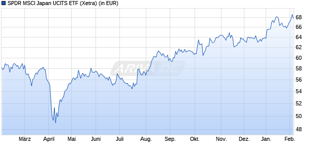 Performance des SPDR MSCI Japan UCITS ETF (WKN A143DA, ISIN IE00BZ0G8B96)