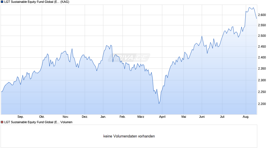 LGT Sustainable Equity Fund Global (EUR) C Chart