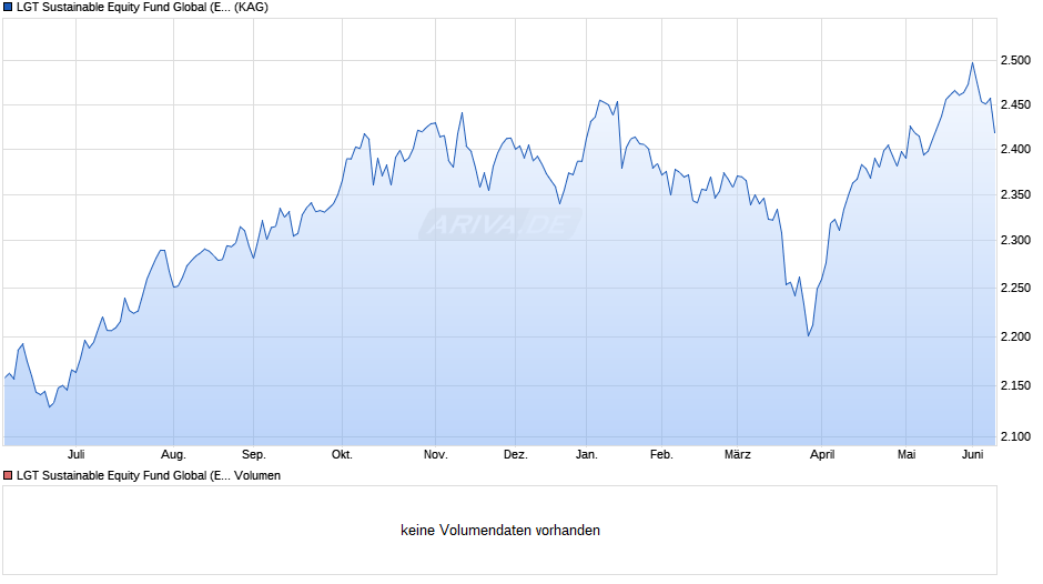 LGT Sustainable Equity Fund Global (EUR) C Chart