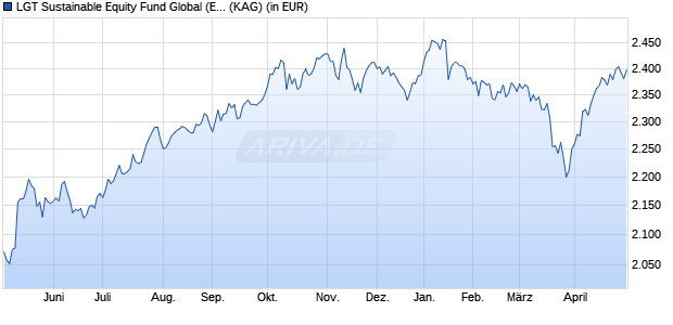 Performance des LGT Sustainable Equity Fund Global (EUR) C (WKN A117A4, ISIN LI0247154839)