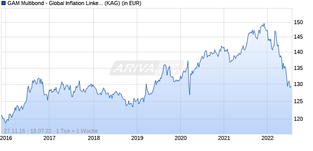 Performance des GAM Multibond - Global Inflation Linked Bond EUR C (WKN A143Z3, ISIN LU1298639193)