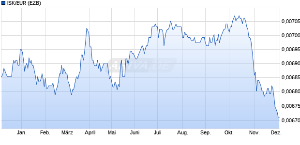ISK/EUR (Isländische Krone / Euro) Währung Chart
