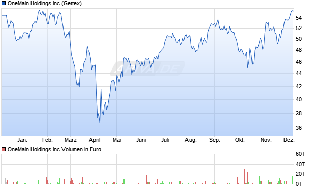 OneMain Aktie Chart