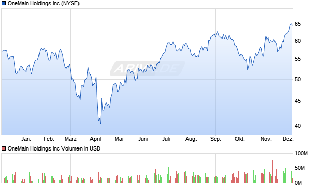 OneMain Aktie Chart