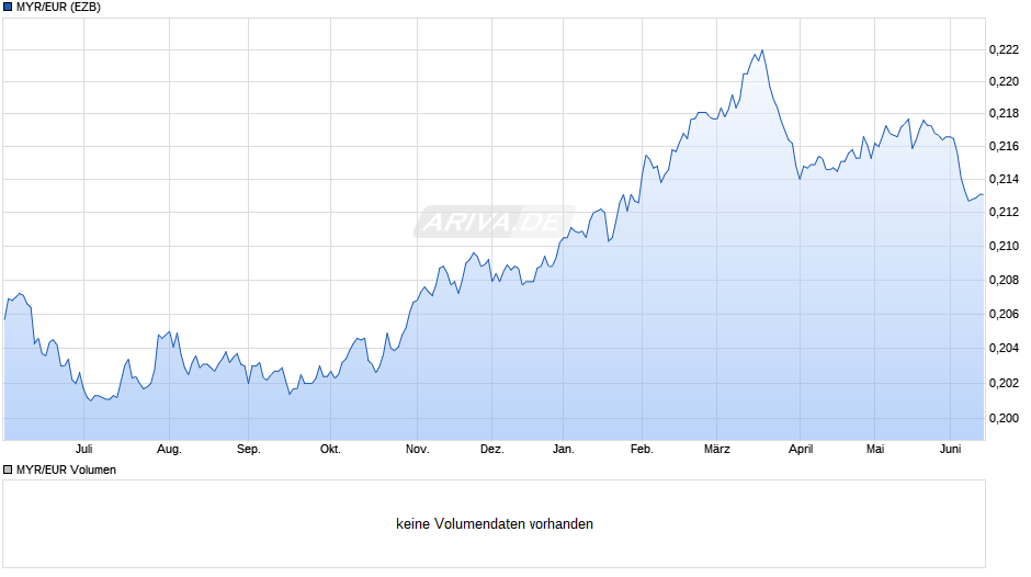 MYR/EUR (Malaysischer Ringgit / Euro) Chart