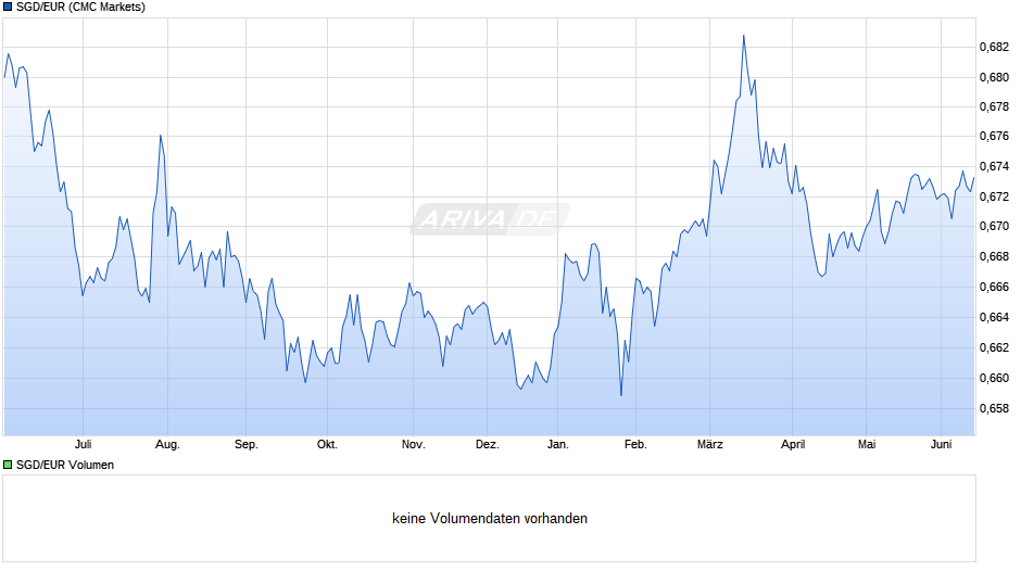 SGD/EUR (Singapur-Dollar / Euro) Chart