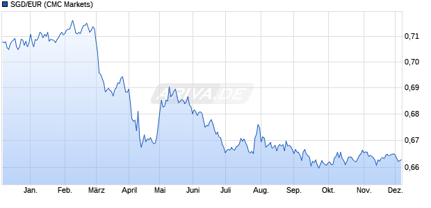 SGD/EUR (Singapur-Dollar / Euro) Währung Chart
